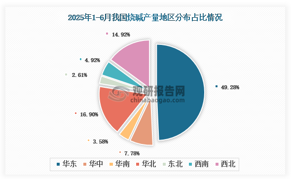 各大区产量分布来看，2025年1-6月我国烧碱产量以华东区域占比最大，约为49.28%，其次是华北区域，占比为16.90%。
