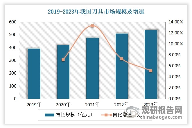 近年来，随着经济水平快速提升和现代制造业的繁荣，我国刀具消费规模得到较快增长。发展到目前，我国已成为全球主要的刀具消费国之一（其2022年在全球市场占比近三成）。数据显示，2023年我国刀具行业市场规模为538亿元，同比增长5.12%。