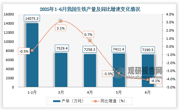 数据显示，2025年6月，我国生铁产量约为7190.5万吨，同比下降4.1%。