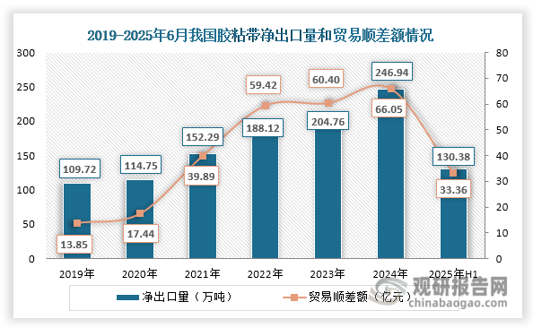 从贸易平衡角度看，我国胶粘带净出口规模持续扩大。2019-2024年，净出口量从109.72万吨攀升至246.94万吨，年均增速17.61%；贸易顺差额同步显著增长，从13.85亿美元扩大至66.05亿美元，年均增幅达36.67%。2025年上半年延续强劲增长，净出口量和贸易顺差额分别达到130.38万吨和33.36亿美元，分别较上一年同期增长12.80%和3.06%。这组数据充分印证了我国胶粘带产品的国际竞争力正在持续增强。
