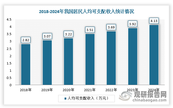 近年来，在中国庞大的人口基数、居民支付能力提升叠加人口老龄化因素使感染类疾病患病风险增加，我国抗感染药物行业市场规模不断扩大。根据数据显示，中国居民人均可支配收入不断提升，已从2016年的23821元增长到2024年的41314元。未来，随着中国经济的持续发展，人均可支配收入有望进一步提高。