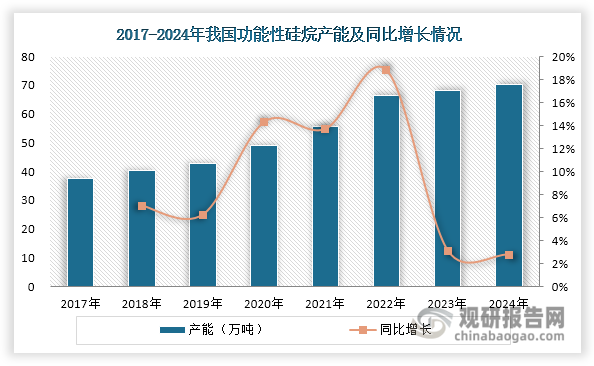 近年来，我国功能性硅烷行业供给能力不断提升。数据显示，我国功能性硅烷产能由2017年的37.74万吨增长至2024年的70.25万吨，年均复合增长率约为9.28%。其中，2020-2022年受新能源产业爆发式增长带动，行业进入快速扩产周期，年均增速维持在13%以上的高位；而2023年后随着产业结构调整深化，增速回落至3%左右的平稳区间（2023年+3.11%，2024年+2.76%）。从产量维度看，2017-2024年我国功能性硅烷产量从22.12万吨增长至40.14万吨（年均复合增长率8.89%），显著高于全球同期的37.6万吨至55.2万吨（年均复合增长率 5.64%）的增长水平。