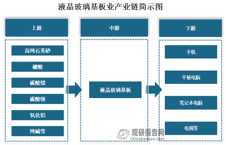 从产业链来看，液晶玻璃基板上游主要为高纯石英砂、硼酸、碳酸锶、碳酸钡、氧化铝、纯碱等原材料；中游为液晶玻璃基板的生产；下游为手机、平板电脑、笔记本电脑和电视等应用领域。