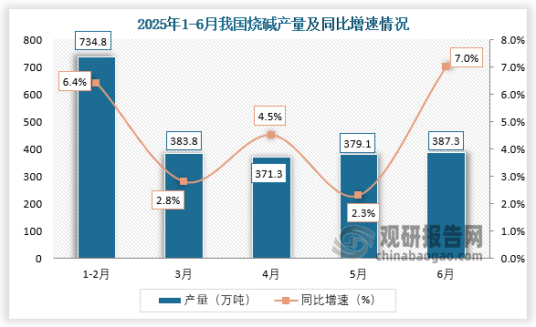 数据显示，2025年6月，我国烧碱产量约为387.3万吨，同比增长7%。