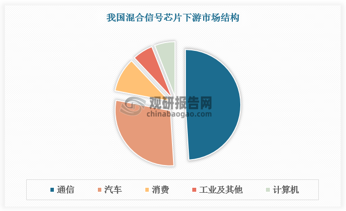 混合信号芯片在多个关键领域的需求持续增长。在消费电子领域，混合信号芯片被广泛应用于beplay下载软件
穿戴设备、beplay下载软件
手机和beplay下载软件
音箱等产品中。在通信系统领域，混合信号芯片能够处理数字基带信号转换和射频信号处理，尤其适用于5G基站的建设。在汽车制造领域，混合信号芯片被应用于驾驶辅助系统（ADAS）、车载娱乐系统和电池管理系统中，它不仅提高了车辆的安全性和舒适性，也为新能源汽车的关键技术提供支持，如车载SerDes芯片单车用量超30颗。