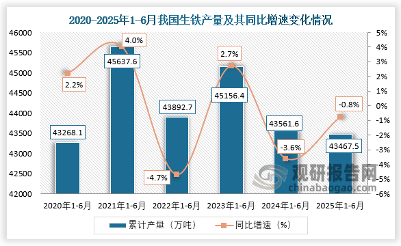 累计值来看，2020年1-6月，我国生铁产量约为43268.1万吨，同比增长2.2%；到2025年1-6月，我国生铁产量约为43467.5万吨，同比下降0.8%。