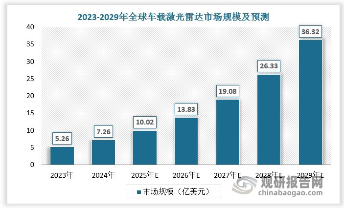 随着高等级自动驾驶对于传感器要求的不断提升，激光雷达将作为传统传感器的重要补充，支撑自动驾驶的信息获取。全球车载激光雷达行业正高速扩张，市场规模将由2023年的5.26亿美元增长至2029年的36.32亿美元,CAGR达38.0%。