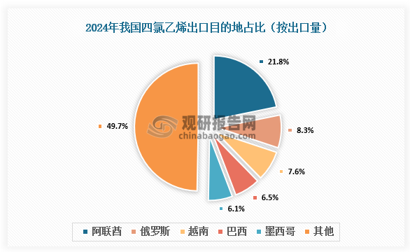 出口目的地来看，2024年我国四氯乙烯主要销往阿联酋、俄罗斯、越南、巴西和墨西哥，占比分别是21.8%、8.3%、7.6%、6.5%和6.1%。