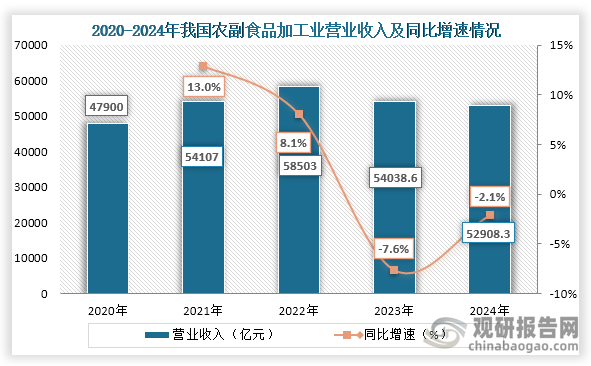 从营业收入来看，2020年到2024年我国农副食品加工业营业收入为先增后降趋势，到2024年我国农副食品加工业营业收入为52908.3亿元，同比下降2.1%。