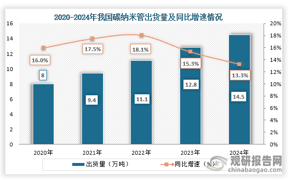 从出货量来看，2020年到2024年我国碳纳米管出货量持续增长，到2024年我国碳纳米管出货量约为14.5万吨，同比增长13.3%。