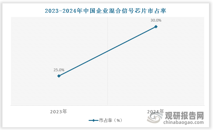相比之下，国内混合信号芯片起步较晚，厂商前期投入相对较低，发展阶段与国外头部企业相比差距较大。近年来，国内企业如圣邦微电子、思瑞浦微电子等不断崛起，通过自主创新和技术引进缩小与国外企业的差距，并逐步在国内中低端市场站稳脚跟。根据数据，2024 年中国本土企业混合信号芯片市占率已达 30.0%，较 2023 年提高约 5 pct。