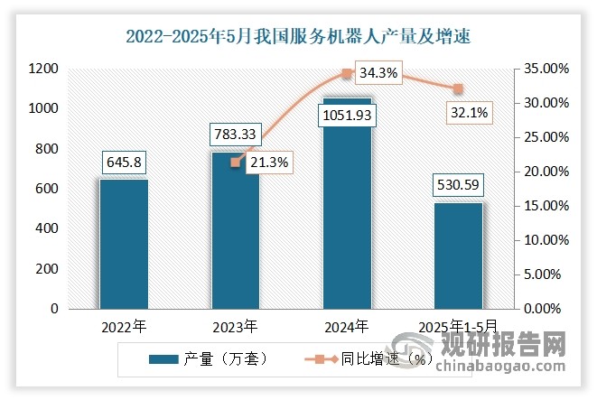 服务机器人市场同样爆发，2024年随着核心零部件国产化率不断提升和下游应用场景持续拓展，其产量成功突破千万大关，达到1051.93万套，同比增长34.3%。2025年1-5月，产量继续攀升至530.59万套，较2024年同期增长32.1%。
