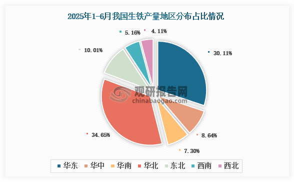 各大区产量分布来看，2025年1-6月我国生铁产量以华北区域占比最大，约为34.65%，其次是华东区域，占比为30.11%。