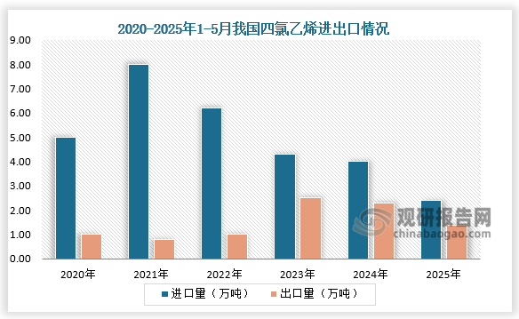 进出口来看，2025年1-5月，中国四氯乙烯进出口呈“进口额增速远超数量，出口量与金额双双高企”的分化特征。其中，进口量为2.42万吨，同比增长11.11%；进口额为0.83亿元，同比增长31.35%。出口量为1.38万吨，同比增长91.32%；出口额为0.69亿元，同比增长74.90%。