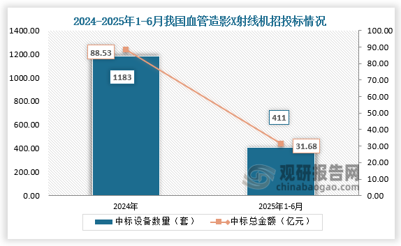 血管造影X射线机是现代医学中一项极为重要的医学影像技术，在血管疾病的精准治疗中发挥着不可替代的作用。数据显示，2024年我国血管造影X射线机（DSA）招投标市场有829家采购单位，674家中标单位，中标设备数量达1183套，中标总金额约88.53亿元，均价为748.4万元/套。2025年1-6月，中标设备数量为411套，中标总金额约31.68亿元。