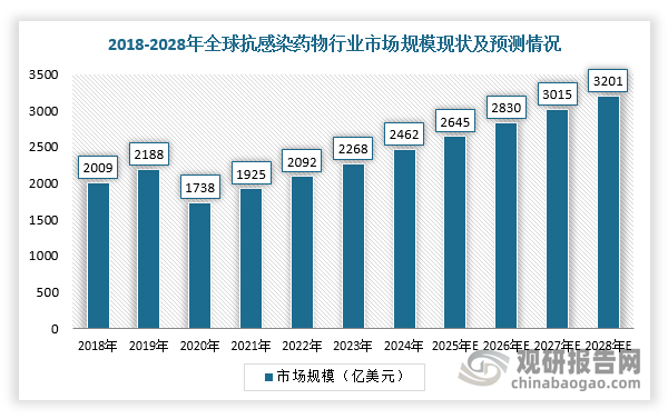 为应对新型病毒性感染和抗生素耐药性等全球感染症药物问题，全球抗感染药物市场规模呈现稳健发展态势。根据数据显示，2024-2028年全球抗感染药物市场规模将由2462亿美元增长至3201亿美元，2024-2028年的复合年增长率为6.78%。