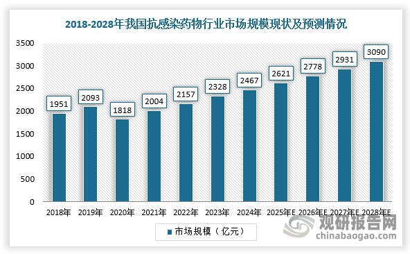同时，医疗体制改革及相关政策、制度的不断更新，提升了国内的整体医疗水平，助推抗感染药物需求增长，市场规模保持着快速增长。根据数据显示，预计2024-2028年中国抗感染药物市场规模将由2467亿元增长至3090亿元，2024-2028年的复合年增长率为5.80%。