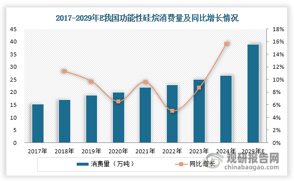 近年来，我国功能性硅烷市场需求在多元化应用领域的推动下保持稳定增长态势。数据显示，其消费量由2017年的15.36万吨增长至2024年的26.60万吨，年均复合增长率约为8.16%。展望未来，我国功能性硅烷消费量预计将保持稳健增长，到2029年有望达到39万吨，2024-2029年年均复合增长率预计为7.95%。这一增长主要受益于三大驱动因素：