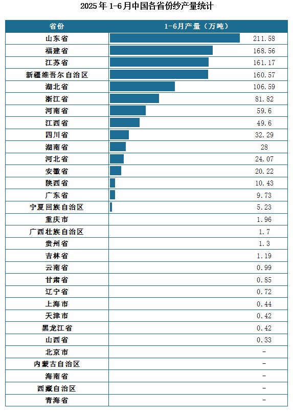 产量地区分布来看，2025年1-6月我国纱累计产量排名前三的省市分别为山东省、福建省、江苏省，产量分别为211.58万吨、168.56万吨、161.17万吨。