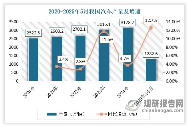 目前我国是全球最大汽车产销国，为刀具行业带来广阔的发展空间。自2021年以来，伴随宏观经济回暖以及国家促进新能源汽车产业高质量发展系列政策措施的持续落地，我国汽车产业呈现蓬勃发展态势。数据显示，2023年汽车产销累计完成3016.1万辆和3009.4万辆，同比分别增长11.6%和12%，均创历史新高。2024年再上新台阶，产销双超3100万辆，分别完成3128.2万辆和3143.6万辆，同比分别增长3.7%和4.5%；保有量达到3.53亿辆。2025年1-5月，我国汽车产销量分别完成1282.6万辆和1274.8万辆，累计同比分别增长12.7%和10.9%。