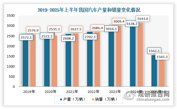 例如在汽车领域：胶粘带是汽车生产和组装过程中必不可少的功能性材料，可以用于汽车外饰件固定、车身堵孔、内饰固定、线束固定、漆面保护、车镜装配等多种场景。我国作为全球最大的汽车产销国（2024年产销均突破3100万辆，连续16年全球第一），为胶粘带行业提供了规模庞大的增量市场。2025年上半年，汽车产销分别达到1562.1万辆和1565.3万辆（同比+12.5%/+11.4%）的亮眼成绩，持续巩固着需求基本盘。与此同时，胶粘带在汽车后市场同样展现出广泛的应用价值，包括车身修复、内饰修补、风挡玻璃修复以及密封防漏等多个维修场景，形成了完整的应用闭环。值得注意的是，在汽车轻量化趋势下，胶粘带凭借其质量轻、成本低的优势，可以取代部分需要依靠螺丝连接或者焊接的场景，进一步拓展了其在汽车领域的市场空间。