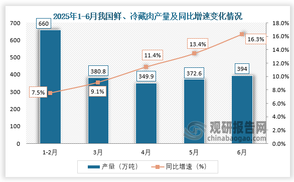 数据显示，2025年6月我国鲜、冷藏肉产量约为394万吨，同比增长16.3%。