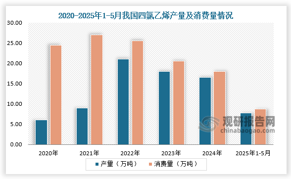 产量及消费量来看，2020-2024年，我国四氯乙烯产量及消费量均呈先升后降走势。2025年1-5月，我国四氯乙烯产量为7.81万吨，同比增长8.59%；四氯乙烯消费量为8.70万吨，同比增长1.02%。
