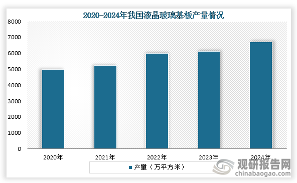 从产量来看，2020年到2024年我国液晶玻璃基板产量持续增长，到2024年我国液晶玻璃基板产量约为6710万平方米。