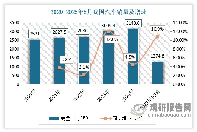 数据来源：中国汽车工业协会，观研天下整理