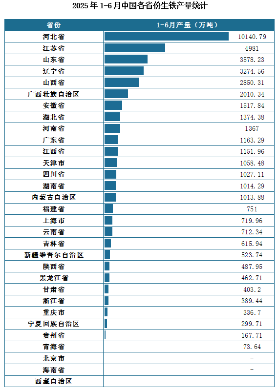 产量地区分布来看，2025年1-6月我国生铁累计产量排名前三的省市分别为河北省、江苏省、山东省，产量分别为10140.79万吨、4981万吨、3578.23万吨。