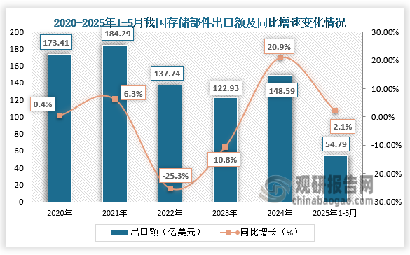 出口额来看，2025年1-5月我国存储部件出口额为54.79亿美元，相比上年同期增长了7204.8万美元，同比增长2.1%。整体来看，近五年我国存储部件出口额呈先升后降再升走势。