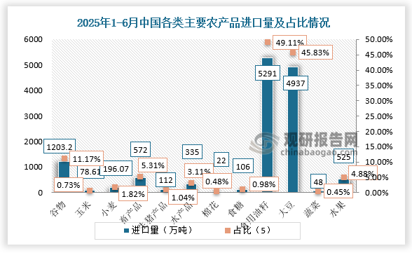 数据显示，2025年1-6月中国各类主要农产品进口量中食用油籽进口量最多，约为5291万吨，其中大豆为进口量最多的食用油籽，进口量约4937万吨，占比总进口量比重45.83%。