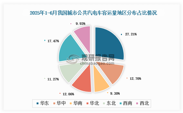 区域占比来看，2025年1-6月，我国城市公共汽电车客运量地区占比排名前三的是华东地区、西南地区和华中地区，占比分别为27.21%、17.47%和12.76%。