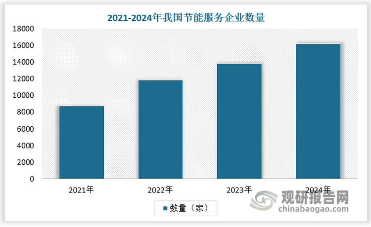 节能服务行业发展仍面临挑战。我国节能服务企业“数量大，体量小”特点鲜明，市场竞争压力较大。近年来我国节能服务行业总体稳中有进，企业数量持续快速增加、从业队伍不断壮大。截至2023年底，全国节能服务公司数量达13801家，节能服务产业从业人员数量达96.3万人。2024年国内在册节能服务公司总数达16189家；从业人员数量突破百万。但我国节能服务企业多数规模较小，其中注册资本在500万元以下的占比达46%，注册资金在500万元至2000万元之间的企业占比达34%，两者合计占比高达80%。