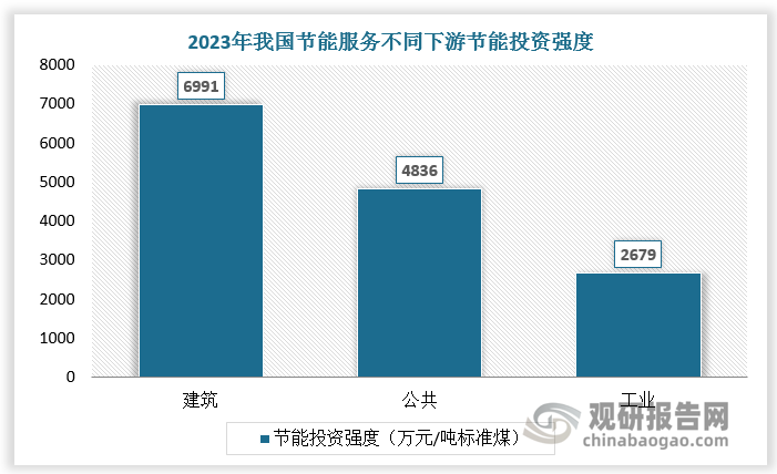 建筑节能初露苗头，有望成为市场新的增长点。根据数据，2023年工业领域、建筑领域、公共设施领域节能投资强度分别约为2679万元/吨标准煤、6991万元/吨标准煤、4836万元/吨标准煤。2023年建筑节能产值占比达37.6%，与工业节能差距缩小。从新签项目数量上看，建筑节能排名前三位的依次是中央空调节能、建筑综合节能、室内照明节能项目;从投资额来看,建筑节能排名前三位的依次是建筑综合节能(35%)、建筑中央空调节能(32%)、热泵技术应用，屋顶光伏/光伏+储能紧随其后。