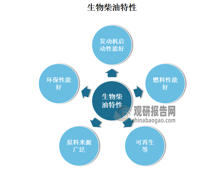 生物柴油是一种使用广泛的生物燃料，是以植物和废弃油脂等生物基材料为原料加工的柴油。生物柴油是典型的“绿色能源”，具有环保性能好、发动机启动性能好、燃料性能好、原料来源广泛、可再生等特性，可与石油柴油以任何百分比混合，包括B100（纯生物柴油），B20（20%生物柴油，80%石油柴油）。同时相较于石化柴油，生物柴油优势在于可再生与环境友好，它不仅可以完全替代普通柴油，而且可以在不占用土地、不与人争粮的情况下，通过植物或废弃物的碳汇形成闭环，进而实现碳排放零增长。因此，大力发展生物柴油对经济可持续发展、推进能源替代、减轻环境压力、控制城市大气污染具有重要的战略意义。