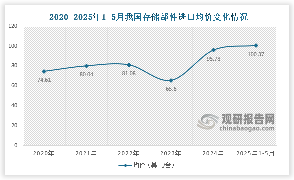 进口均价来看，2025年1-5月我国存储部件进口均价为100.37美元/台，较2024年1-5月同期进口均价增长18.99美元/台。