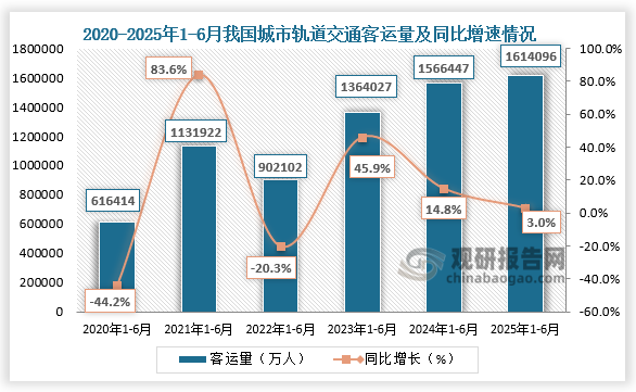 数据显示，近六年同期全国城市轨道交通客运量呈先升后降再升走势。2025年1-6月，全国城市轨道交通客运量约为1614096万人，同比增长3%。