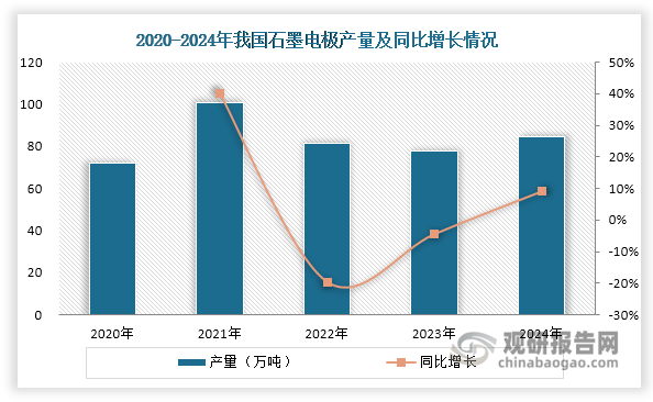 近年来，我国石墨电极产量呈现波动上升态势，2024年达到84.56万吨，较上年增加7.01万吨，同比增长9.04%。这一增长主要得益于国内完善的产业链配套体系、持续深化的技术创新以及下游应用市场的强劲需求拉动。