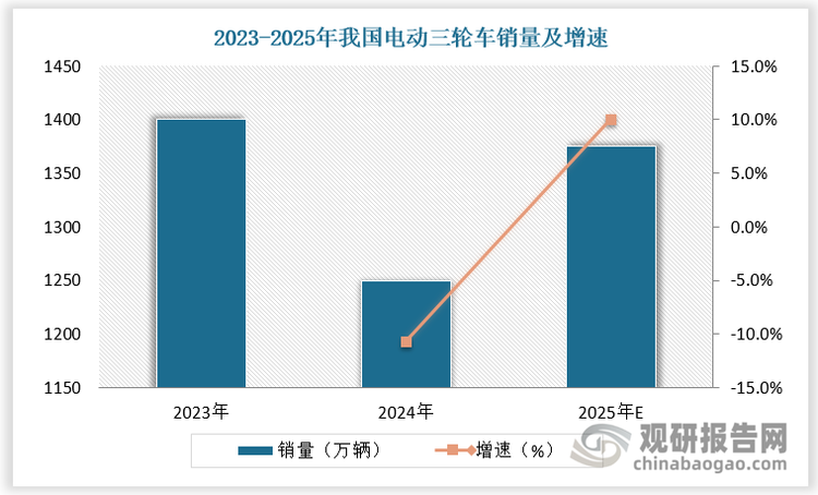 电动三轮车以其适用性强，机动灵活，维护简单，维修方便，价格低廉等优点，受到消费者青睐，至2023年国内电动三轮车销量已达1385万辆。但2024 年国内电动三轮车总销量约为 1250 万辆，同比下降10.71%，市场整体出现短期承压局面，但其中货运电动三轮车和休闲（载客）电动三轮车作为两大主力车型销量实现同比小幅增长。货运电动三轮车作为重要的生产运输用具未来销量或将持续提升，而休闲电动三轮车则有望凭借安全性、实用性等优势在老龄化趋势加速的背景下实现增长，二者有望共同助力电动三轮车市场扩张，预计2025 年国内电动三轮车市场需求有望恢复 10%左右的增速。