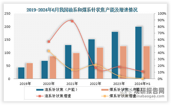 根据原料来源的不同，针状焦包括油系针状焦和煤系针状焦两大类，其中油系针状焦主要原料系石油炼化过程中的副产品燃料油及沥青，煤系针状焦的主要原料系焦炭生产过程中的副产品煤焦油。煤系针状焦受原料特性、生产工艺等因素影响，产品品质不及油系针状焦。2019年以来，随着油系针状焦生产技术的持续突破及下游应用对材料性能要求的不断提升，油系针状焦产能进入快速扩张期，增长速度总体快于煤系针状焦。截至2024年上半年，我国油系针状焦产能已达200万吨，相较2023年增长11.11%；而煤系针状焦产能为125万吨，与上一年年持平。