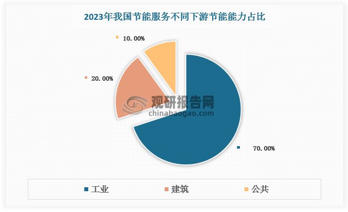 节能服务主要下游包括工业领域、建筑领域和公共领域。其中工业领域仍占主导，2023年节能能力占比达70%，远高于建筑领域的20%和公共领域的10%。