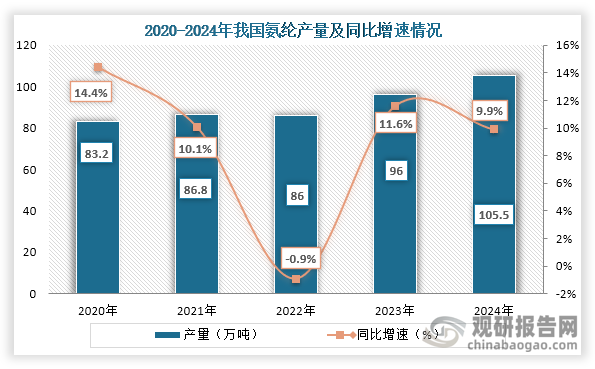 从产量来看，2020年到2024年我国氨纶产量为先增后降再增趋势，到2024年我国氨纶产量为105.5万吨，同比增长9.9%。