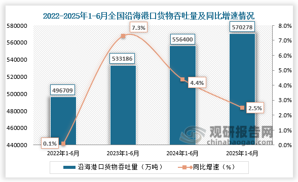 全国沿海港口货物吞吐量来看，2025年1-6月，全国沿海港口货物吞吐量为570278万吨，同比增速为2.5%，沿海港口货物吞吐量均高于前三年同期。