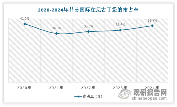 在口含烟市场，尼古丁袋是最常见的产品形式。尼古丁袋市场格局较为集中，PMI 旗下品牌 ZYN 份额领先。市场主要参与者包括菲莫国际（ZYN、Volt 品牌）、英美烟草（Velo 品牌）、奥驰亚（On!品牌）、日烟国际（（NORDIC SPIRIT 品牌）以及较多的小品牌如 Rogue、Loop、Killa 等。2024 年菲莫国际以 41.1%的市场份额位居第一，紧随其后的是英美烟草（24.6%）、奥驰亚（13.8%）、斯威舍国际公司（3%）、和日烟国际（1.4%），CR5 达到 83.9%，市场集中度较高。