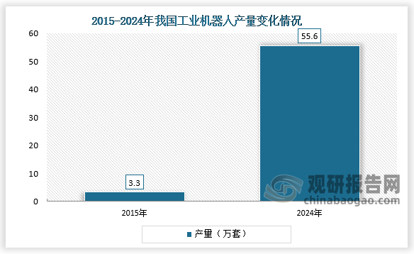 中国已成为全球机器人领域的核心力量。2024年，中国工业机器人产量达55.6万套，较2015年的3.3万套增长近16倍；服务机器人产量突破1051.9万套，同比增长34.3%。在技术创新方面，中国机器人专利申请量占全球总量的2/3，展现出强大的研发实力。