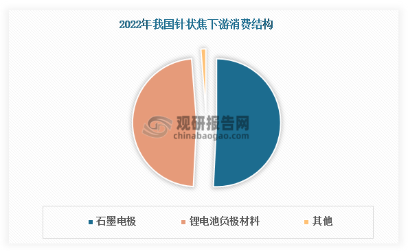 我国针状焦下游应用领域呈现高度集中的市场特征。根据2022年行业数据，针状焦消费结构中，锂电池负极材料与石墨电极两大下游应用占比合计超过90%。从具体消费结构来看，石墨电极作为传统主力应用领域，以超过50%的占比稳居针状焦第一大消费市场；而随着新能源产业的快速发展，锂电池负极材料需求快速增长，以47.95%的市场占比成为针状焦第二大应用领域。