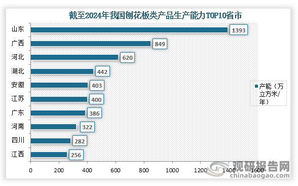 从各省市产能来看，截至2024年我国刨花板产能前三的省市分别为山东、广西、河北；产能分别为1393万立方米/年，占全国生产能力的21.7%；其次为广西，产能为849万立方米/年，占全国生产能力的13.2%；第三为河北，产能为620万立方米/年，占全国生产能力的9.7%。