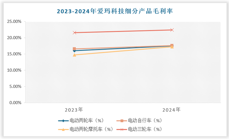 电动三轮车为高利润赛道。根据数据，零售价为 9000 元的电动三轮车各项成本合计为6750元，其中电池成本2100元（60V58Ah），电机400元（1200W），控制器300元，车架及车厢1500元，其余成本则用在轮胎、烤漆、灯光、宣传等。一辆电动三轮车出厂价为7800元左右，厂商利润约为1050元。据爱玛科技披露，其电动三轮车毛利率显著高于电动两轮车、电动自行车和电动两轮摩托车等其他产品。