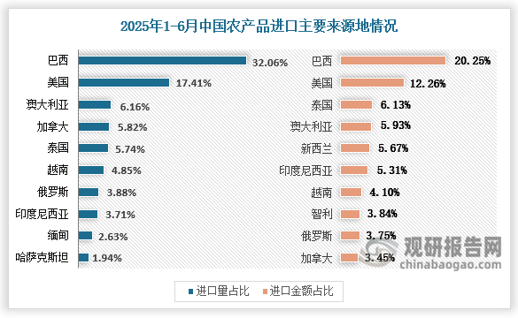 资料来源：农业农村部、观研天下整理